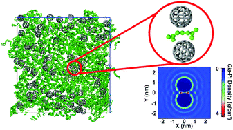 Graphical abstract: Molecular dynamics study of natural rubber–fullerene composites: connecting microscopic properties to macroscopic behavior