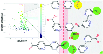 Graphical abstract: Theoretical exploration of 2,2′-bipyridines as electro-active compounds in flow batteries