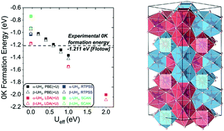 Graphical abstract: A comparative study on modeling of the ferromagnetic and paramagnetic states of uranium hydride using a DFT+U method