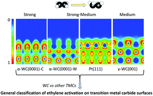 Graphical abstract: Binding and activation of ethylene on tungsten carbide and platinum surfaces