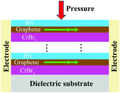 Graphical abstract: Possible realization of the high-temperature and multichannel quantum anomalous Hall effect in graphene/CrBr3 heterostructures under pressure