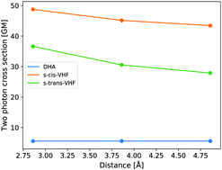 Graphical abstract: The influence of gold nanoparticles on the two photon absorption of photochromic molecular systems