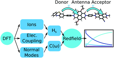 Graphical abstract: Computational construction of the electronic Hamiltonian for photoinduced electron transfer and Redfield propagation