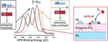 Graphical abstract: Using photoelectron spectroscopy to observe oxygen spillover to zirconia