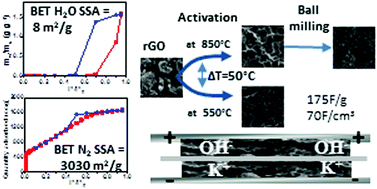 Graphical abstract: Activated graphene as a material for supercapacitor electrodes: effects of surface area, pore size distribution and hydrophilicity