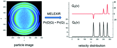 Graphical abstract: MELEXIR: maximum entropy Legendre expanded image reconstruction. A fast and efficient method for the analysis of velocity map imaging or photoelectron imaging data