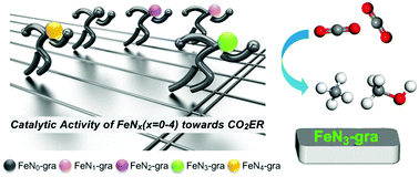 Graphical abstract: Mechanistic insight into electroreduction of carbon dioxide on FeNx (x = 0–4) embedded graphene