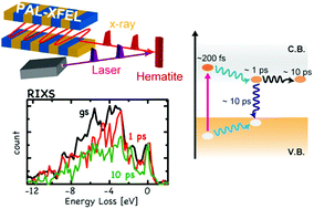 Graphical abstract: Direct observation of the electronic states of photoexcited hematite with ultrafast 2p3d X-ray absorption spectroscopy and resonant inelastic X-ray scattering
