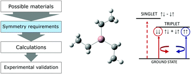 Graphical abstract: Symmetry based molecular design for triplet excitation and optical spin injection