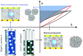 Graphical abstract: Ferroelectric nanocomposite networks with high energy storage capacitance and low ferroelectric loss by designing a hierarchical interface architecture