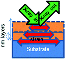 Graphical abstract: Strain analysis from M-edge resonant inelastic X-ray scattering of nickel oxide films