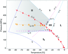 Graphical abstract: Metastable phase equilibria in the ice II stability field. A Raman study of synthetic high-density water inclusions in quartz