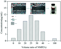 Graphical abstract: Synergistic effect of supercritical CO2 and organic solvent on exfoliation of graphene: experiment and atomistic simulation studies