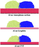 Graphical abstract: Coalescence and wetting mechanism of Al droplets on different types of carbon for developing wettable cathodes: a molecular dynamics simulation