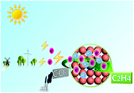 Graphical abstract: Zn-Doped Cu(100) facet with efficient catalytic ability for the CO2 electroreduction to ethylene