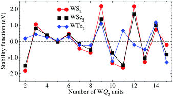Graphical abstract: Edge, size, and shape effects on WS2, WSe2, and WTe2 nanoflake stability: design principles from an ab initio investigation