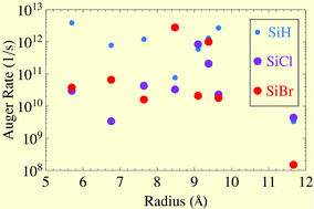 Graphical abstract: Effects of surface halogenation on exciton relaxation in Si crystallites: prospects for photovoltaics