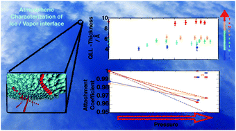 Graphical abstract: Structure and water attachment rates of ice in the atmosphere: role of nitrogen