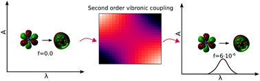 Graphical abstract: The riddle of the forbidden UV absorption of aqueous nitrate: the oscillator strength of the n → π* transition in NO3− including second order vibronic coupling