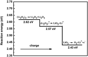 Graphical abstract: Structural and electronic properties of small lithium peroxide clusters in view of the charge process in Li–O2 batteries