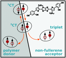 Graphical abstract: Impact of the donor polymer on recombination via triplet excitons in a fullerene-free organic solar cell