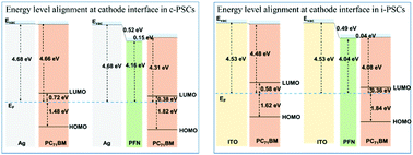Graphical abstract: Revealing working mechanisms of PFN as a cathode interlayer in conventional and inverted polymer solar cells