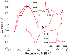 Graphical abstract: Porosity controls the catalytic activity of platinum nanoparticles