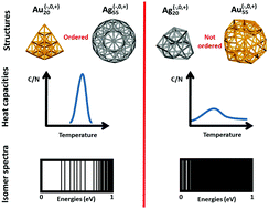 Graphical abstract: Evidencing the relationship between isomer spectra and melting: the 20- and 55-atom silver and gold cluster cases