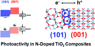 Graphical abstract: Nitrogen doping in coexposed (001)–(101) anatase TiO2 surfaces: a DFT study