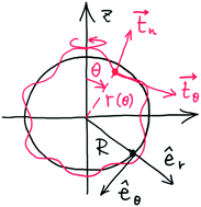 Graphical abstract: Diffusion-influenced reactions on non-spherical partially absorbing axisymmetric surfaces