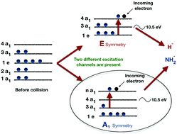 Graphical abstract: Dissociation dynamics in low energy electron attachment to ammonia using velocity slice imaging