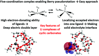 Graphical abstract: On principal features of organic electrolyte molecules in lithium ion battery performance