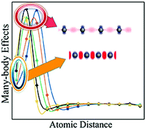 Graphical abstract: Effects of atomic species and interatomic distance on the interactions in one-dimensional nanomaterials