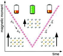 Graphical abstract: Redox processes in sodium vanadium phosphate cathodes – insights from operando magnetometry