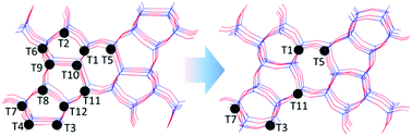 Graphical abstract: Determining the structures, acidity and adsorption properties of Al substituted HZSM-5