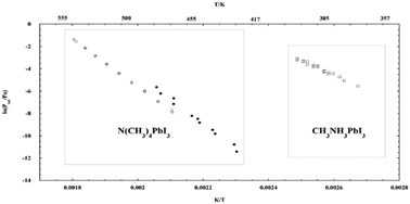 Graphical abstract: Stabilizing lead halide perovskites with quaternary ammonium cations: the case of tetramethylammonium lead iodide