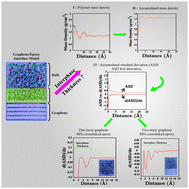 Graphical abstract: Insights into interphase thickness characterization for graphene/epoxy nanocomposites: a molecular dynamics simulation