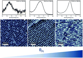 Graphical abstract: Growth and stability of Pt nanoclusters from 1 to 50 atoms on h-BN/Rh(111)