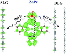 Graphical abstract: Dependence of electron transfer dynamics on the number of graphene layers in π-stacked 2D materials: insights from ab initio nonadiabatic molecular dynamics