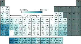 Graphical abstract: A generalized solid strengthening rule for biocompatible Zn-based alloys, a comparison with Mg-based alloys