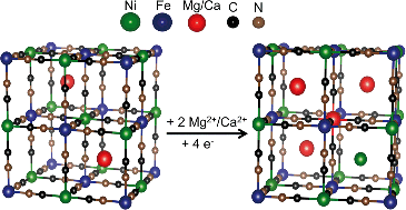 Graphical abstract: Linking capacity loss and retention of nickel hexacyanoferrate to a two-site intercalation mechanism for aqueous Mg2+ and Ca2+ ions
