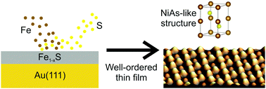 Graphical abstract: Growth of well-ordered iron sulfide thin films