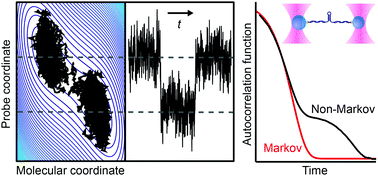 Graphical abstract: Memory effects in single-molecule force spectroscopy measurements of biomolecular folding