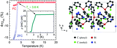 Graphical abstract: Superconductivity in an organometallic compound