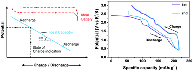 Graphical abstract: A kinetics study on intercalation pseudocapacitance of layered TiS2 in K-ion batteries
