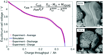 Graphical abstract: Identification of stoichiometric and microstructural parameters of a lithium-ion cell with blend electrode