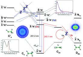 Graphical abstract: The 3s versus 3p Rydberg state photodissociation dynamics of the ethyl radical