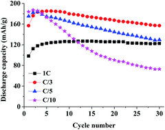 Graphical abstract: Rate dependent structural transition and cycling stability of a lithium-rich layered oxide material