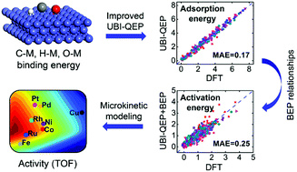 Graphical abstract: Towards rational catalyst design: boosting the rapid prediction of transition-metal activity by improved scaling relations