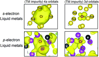 Graphical abstract: Chemical origin of differences in steel corrosion behaviors of s-electron and p-electron liquid metals by first-principles calculation